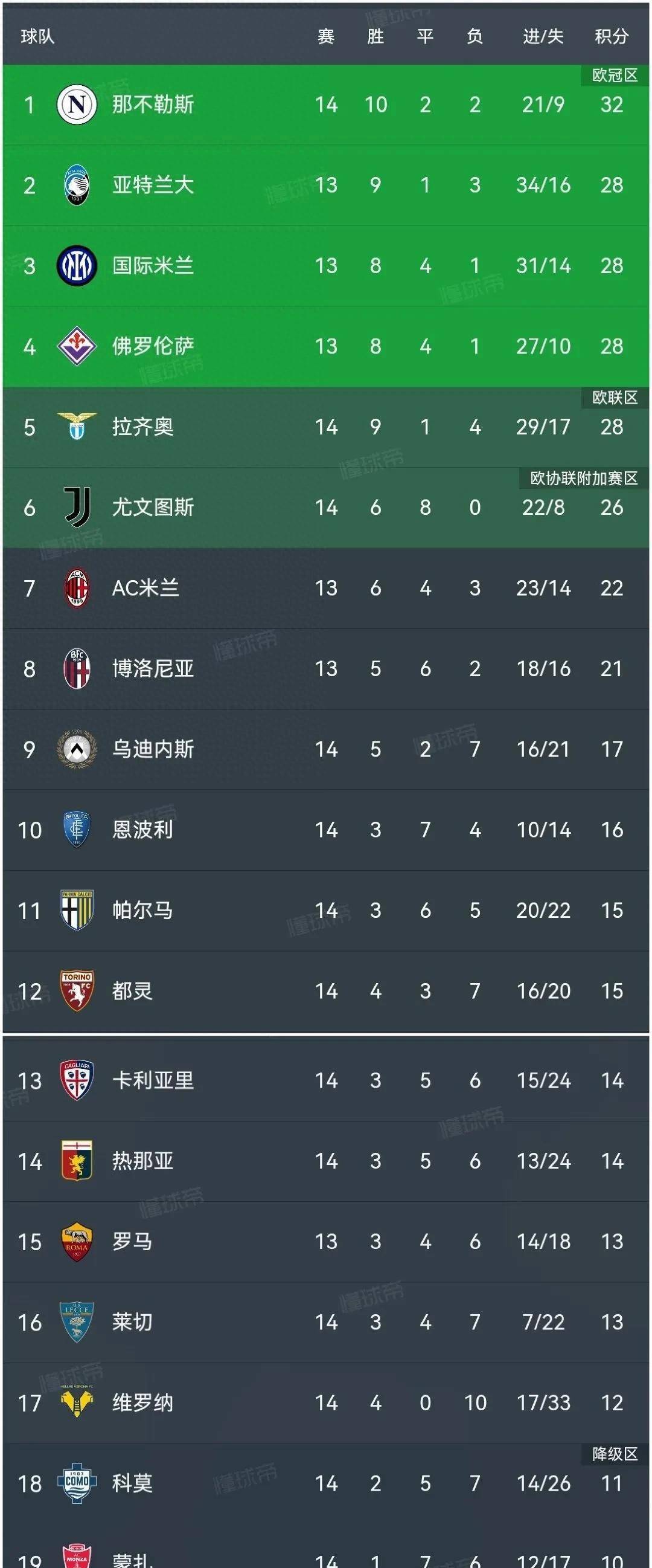 意甲公布最新射手榜，谁领跑？
